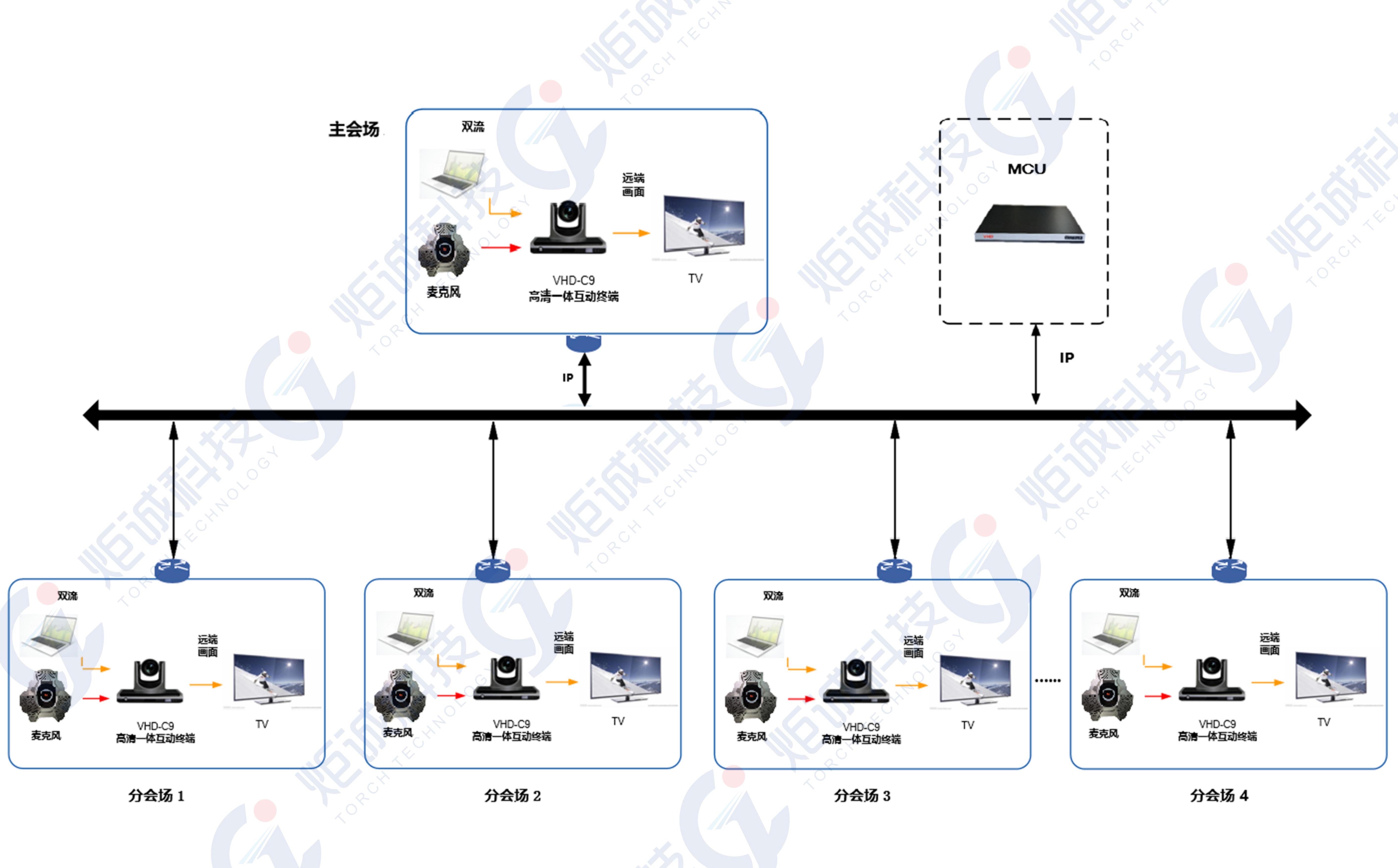 LED顯示屏系統應用方案